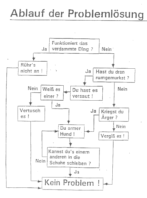 Ablauf der Probleml&ouml;sung